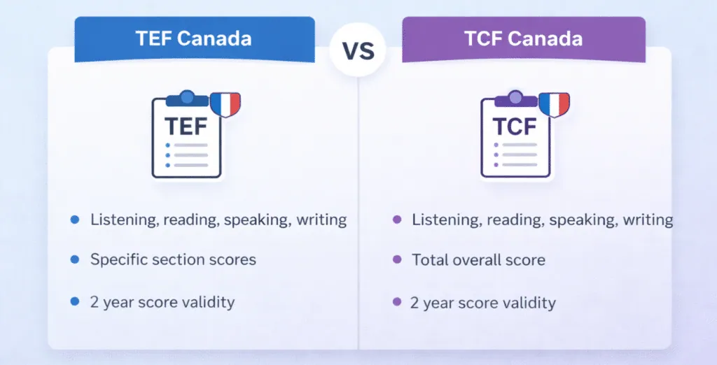 Comparison between TEF Canada and TCF Canada exams for PR candidates in Toronto