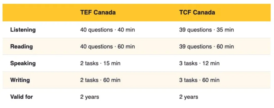 Comparison chart of the TEF and TCF French exams side by side